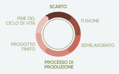 Il riciclo dell’acciaio: un ciclo infinito per un futuro sostenibile